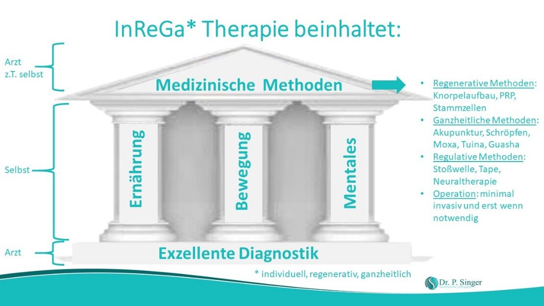 Individuelle regenerative ganzheitliche Orthopaedie nach Dr Singer InReGa Therapie nach Dr. P. Singer